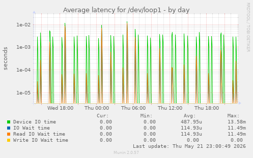 Average latency for /dev/loop1