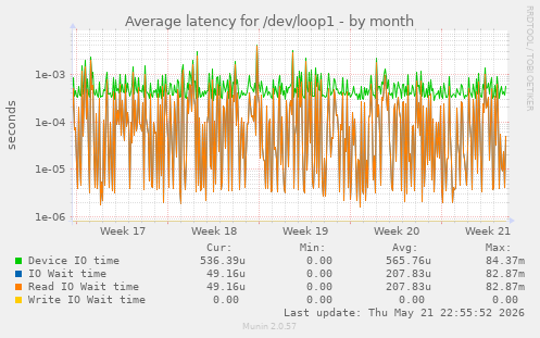Average latency for /dev/loop1