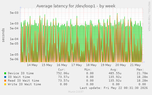 Average latency for /dev/loop1