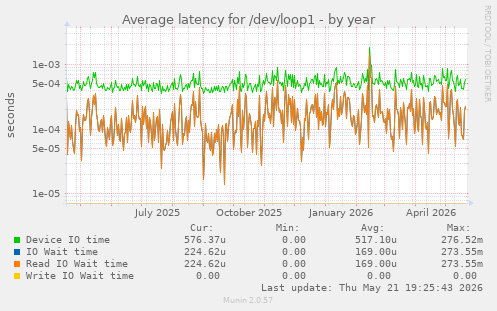 Average latency for /dev/loop1