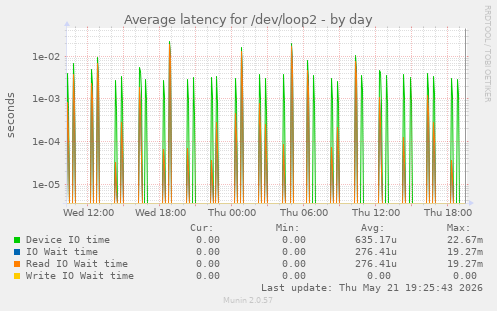 Average latency for /dev/loop2