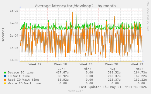 Average latency for /dev/loop2