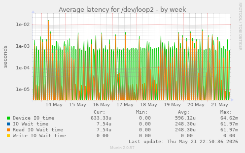 Average latency for /dev/loop2
