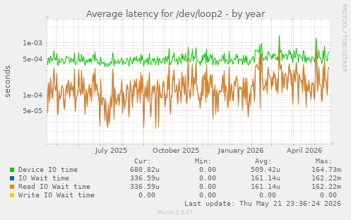 Average latency for /dev/loop2