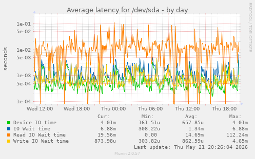 Average latency for /dev/sda