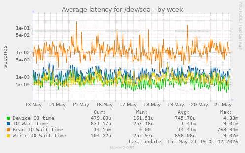 Average latency for /dev/sda