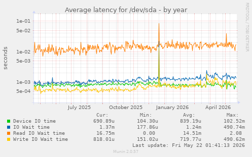 yearly graph
