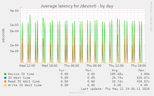 Average latency for /dev/sr0
