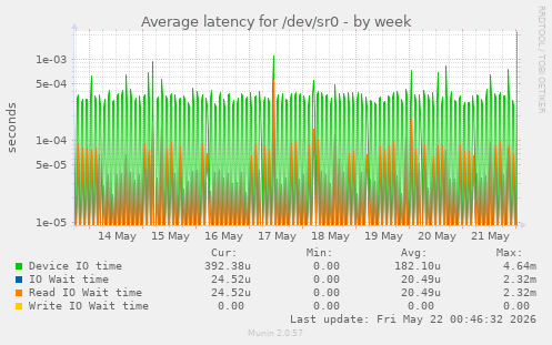 Average latency for /dev/sr0