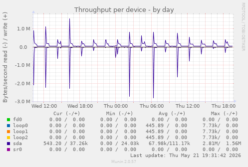 Throughput per device