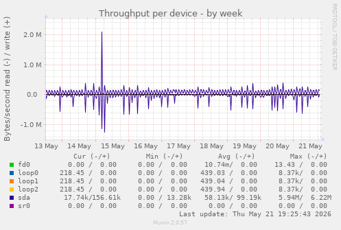 Throughput per device