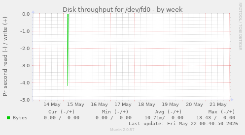 Disk throughput for /dev/fd0
