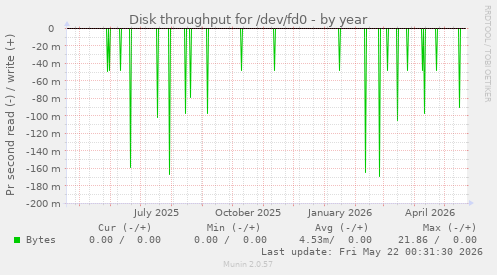 yearly graph