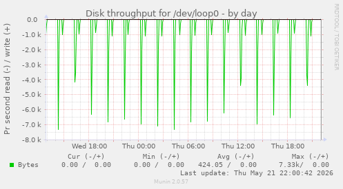 Disk throughput for /dev/loop0