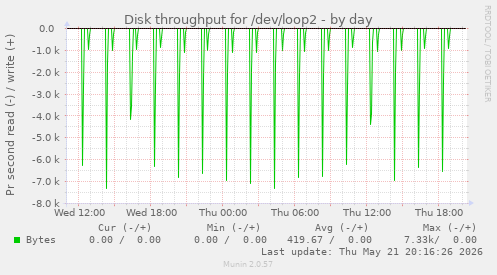 Disk throughput for /dev/loop2