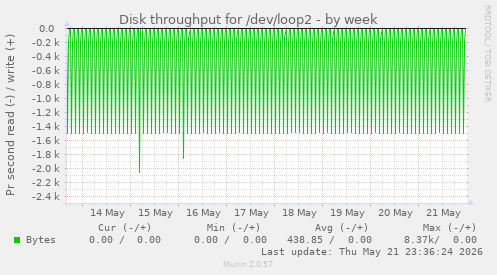 Disk throughput for /dev/loop2
