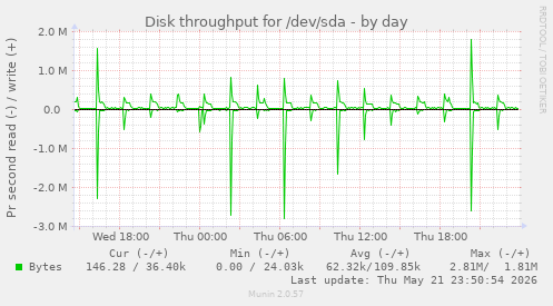 Disk throughput for /dev/sda