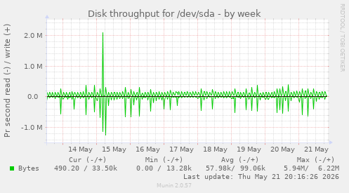 Disk throughput for /dev/sda