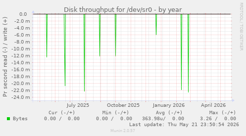 yearly graph