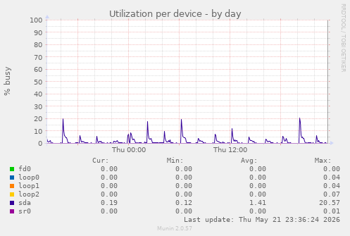 Utilization per device