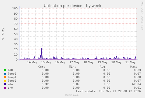 Utilization per device