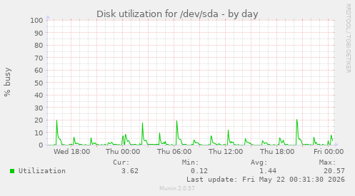 Disk utilization for /dev/sda
