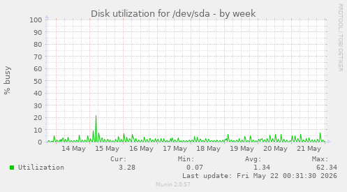 Disk utilization for /dev/sda