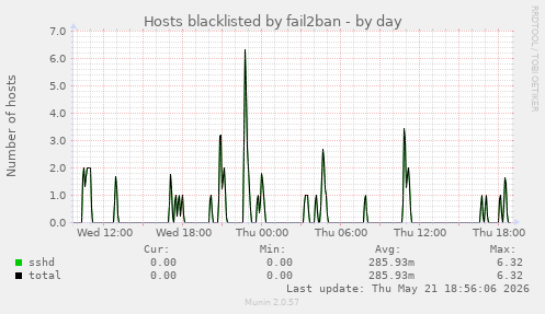 Hosts blacklisted by fail2ban
