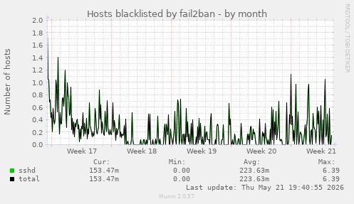 Hosts blacklisted by fail2ban