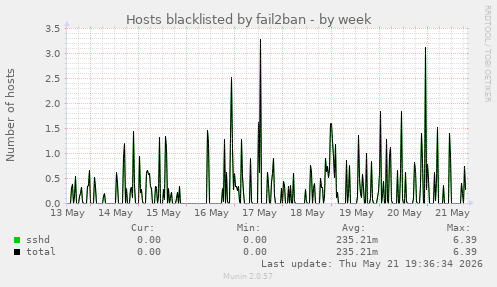 Hosts blacklisted by fail2ban