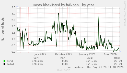 Hosts blacklisted by fail2ban