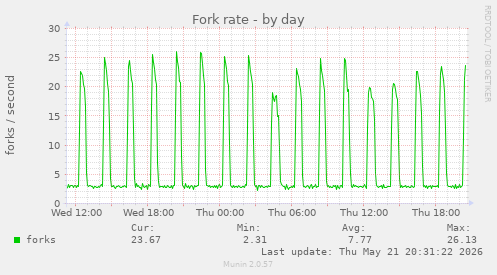 Fork rate