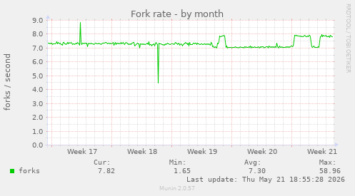 Fork rate