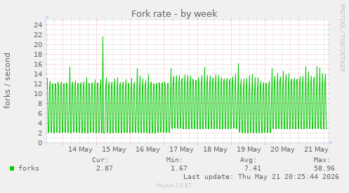 Fork rate