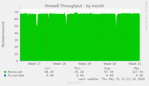 Firewall Throughput