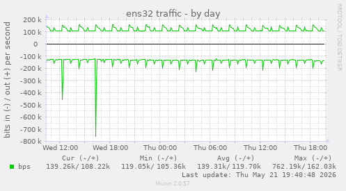 ens32 traffic