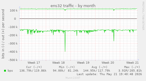 ens32 traffic