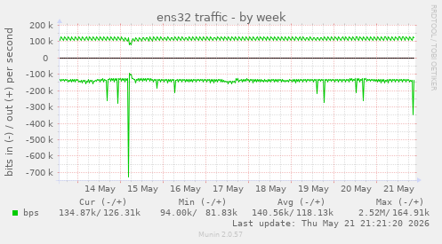 ens32 traffic
