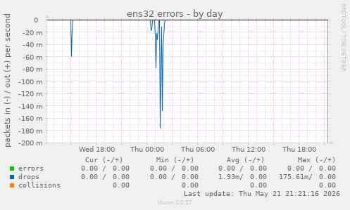 ens32 errors
