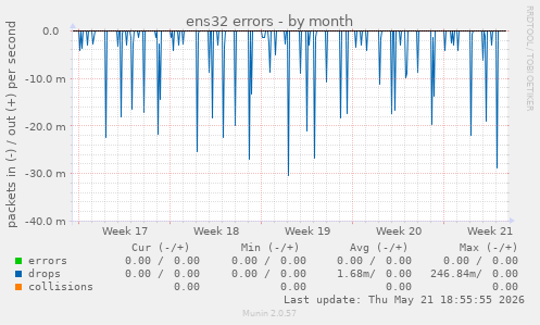 ens32 errors