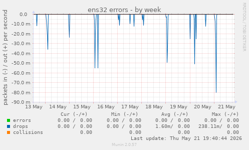 ens32 errors
