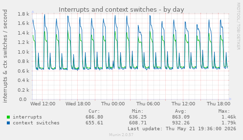 Interrupts and context switches