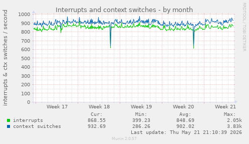 monthly graph