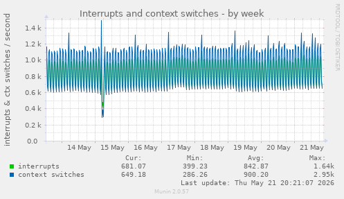 Interrupts and context switches