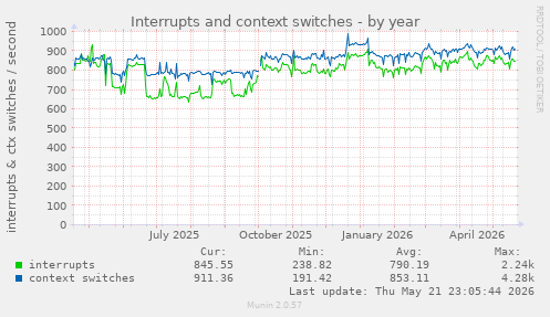 yearly graph
