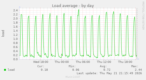 Load average