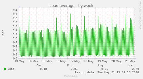Load average