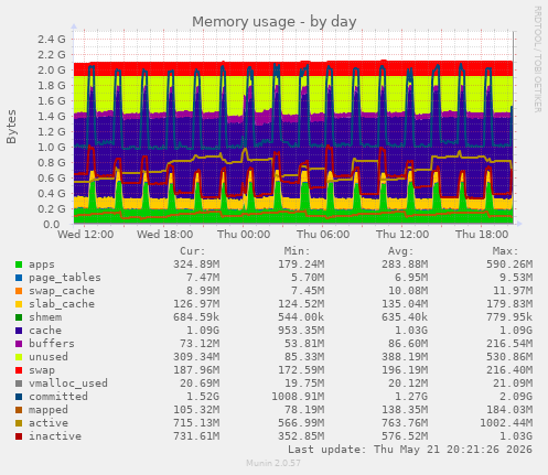 Memory usage