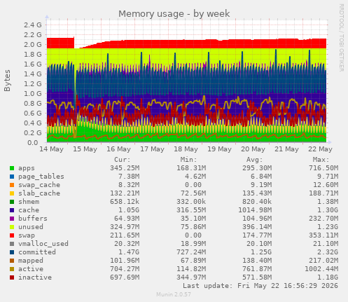 Memory usage