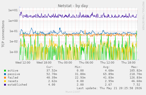 Netstat